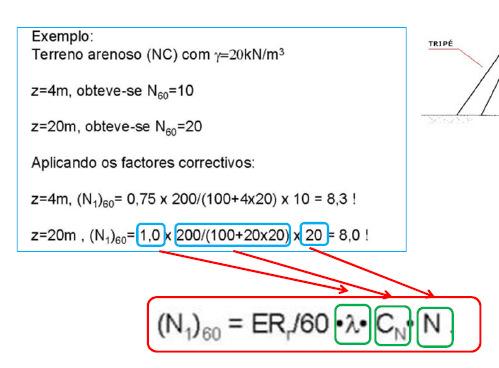 Factor correctivo relacionado com a tensão efectiva de recobrimento (EC7) Tipo de areia Compacidade relativa I D (%) C N Normalmente consolidadas 40 a 60 2/(1+σ v ) 60 a 80 3/(2+σ v )