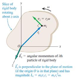 Momento Angular de um corpo rígido Podemos agora obter o momento angular total de um corpo rígido girando ao redor do eixo z com velocidade angular.