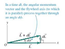 Giroscópio e Precessão Vamos obter a velocidade de precessão. O giroscópio possui momento angular L.
