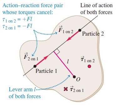 Torque e aceleração angular para um corpo rígido F 1,tan r 1 nada mais é do que o torque da força resultante com respeito ao eixo de rotação, ou seja a componente 1z.