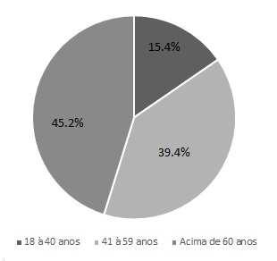 Houve um predomínio de ICS no gênero masculino (63.5%) (Figura 1), dados semelhantes aos encontrados por ALVES et al.