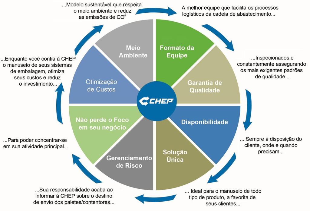 Como líder em pool de paletes e contentores, tem como grande objetivo melhorar o nível de eficiência