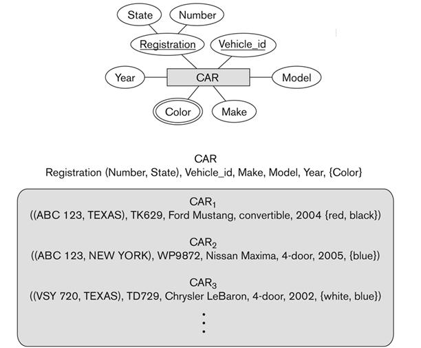 Tipos de Atributos Simples (Exemplo: Lname) Composto (Exemplo: Name) Multivalorado Conjunto fixo e pré-definido de valores Exemplo: Sex Derivado Não é armazenado, mas derivado de outro