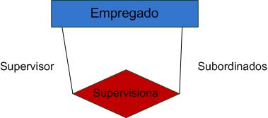 Papéis no relacionamento Cada entidade participante executa um papel no relacionamento Papel da entidade permite um melhor entendimento do relacionamento Nos relacionamentos recursivos o papel da