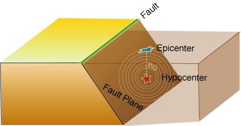 5 Parâmetros Epicentro Hipocentro (ou foco) Hora de Origem Profundidade Focal