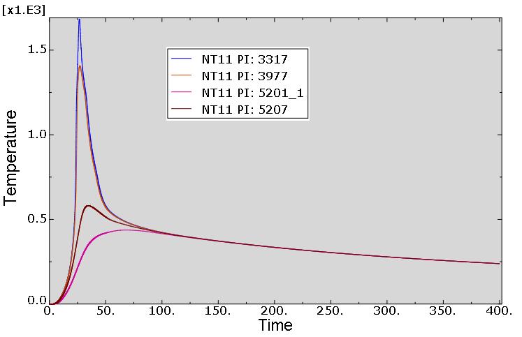 a) b) Figura 3 Esquemas dos ciclos térmicos em pontos situados na ZF e na ZTA da chapa do aço ARBL API 5L X80 em função da corrente. a) 70A, b) 80A e c) 90A.