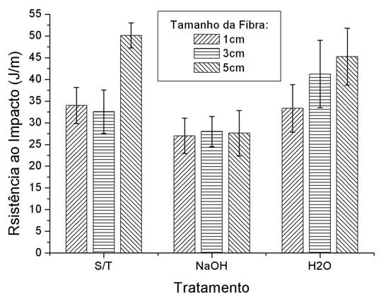 Nota-se, também que fibras mais longas resultam em uma maior absorção de energia no impacto, pois possibilitam maior dissipação de energia ao longo de seu comprimento.