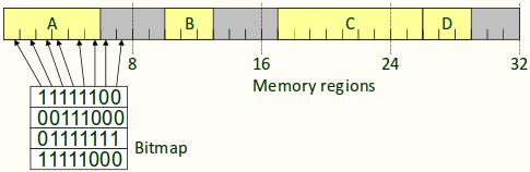 Mapa de bits Usado para o gerenciamento com alocação dinâmica Memória é dividida em unidades de alocação De algumas palavras a vários kilobytes Qto menor maior o mapa de bits Qto maior desperdiço na