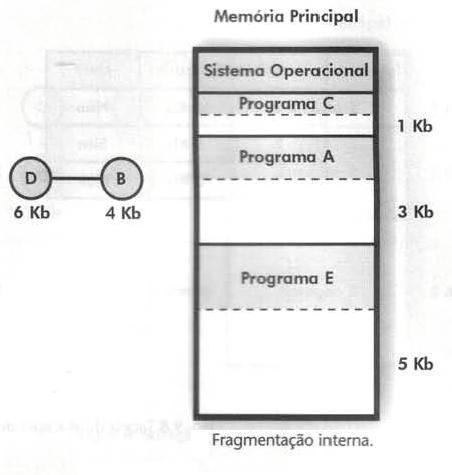 Alocação Particionada Estática Memória dividida em blocos de tamanho fixo chamados de partições Tamanho das partições