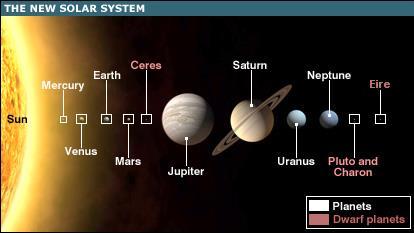 Sistema Solar 1 estrela 8 planetas 3 planetas anões A hipótese moderna para a origem do sistema solar é baseada na hipótese nebular, sugerida em 1755 pelo filósofo alemão Immanuel Kant (1724-1804), e