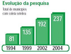 Os números de 2004 indicam que 237 prefeituras no Brasil possuem programas de coleta seletiva.