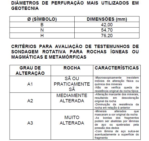 ENSAIOS ESPECIAIS Sondagem Rotativa: