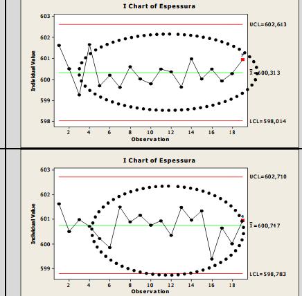 Interpretação do Gráfico Quinze pontos consecutivos