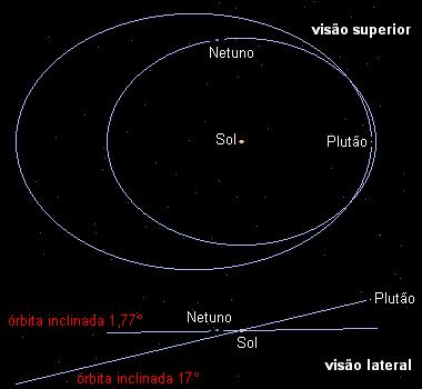 Planeta anão Um planeta anão é um corpo celeste que satisfaz às seguintes quatro condições: 1. Está na órbita em torno de uma estrela. 2.