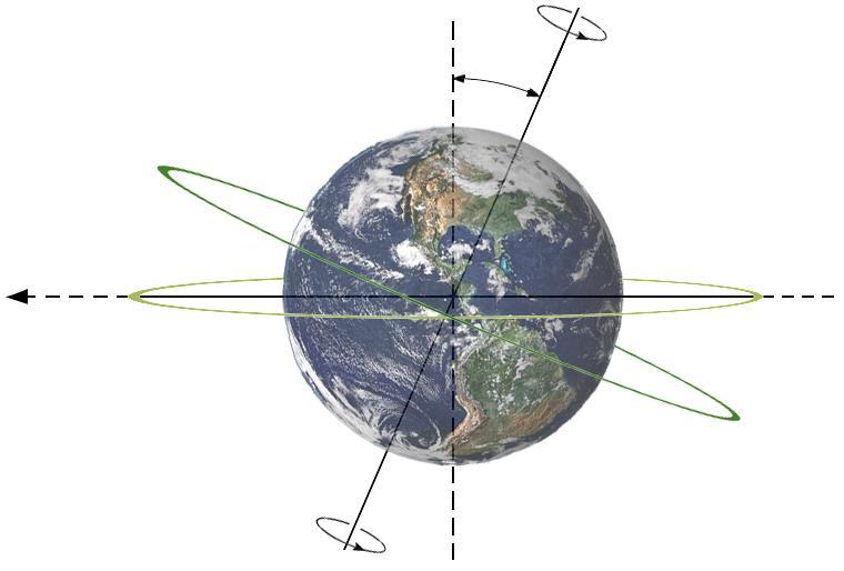 Movimentos da Terra Rotação: Movimento da Terra em torno de seu eixo.