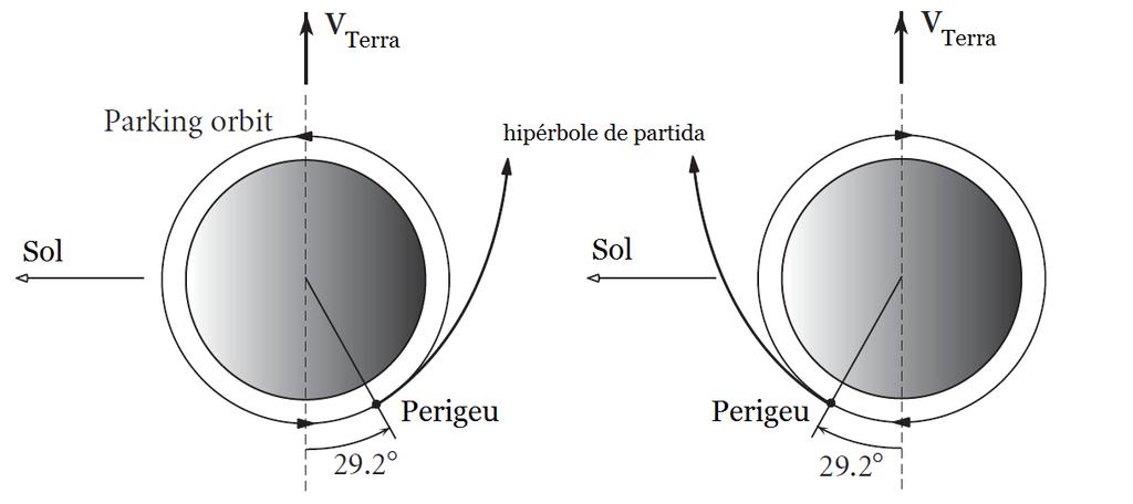 Exemplo 3 - resolução O perigeu da hipérbole de partida, em relação ao vetor de velocidade orbital da Terra, é encontrado usando-se b cos 1 1