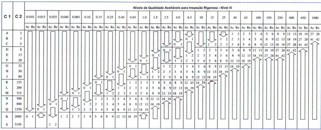 143 Tabela A.3 Tabela para o Nível de Inspeção Rigorosa (Nível III) Amostragem Simples - norma MIL-STD-105E. Fonte: adaptado de MONTGOMERY (2005).