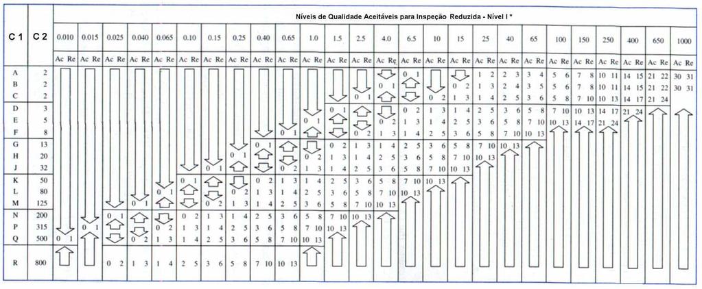 144 Tabela A.4 Tabela para o Nível de Inspeção Reduzida (Nível I) Amostragem Simples - norma MIL-STD-105E. Fonte: adaptado de MONTGOMERY (2005).