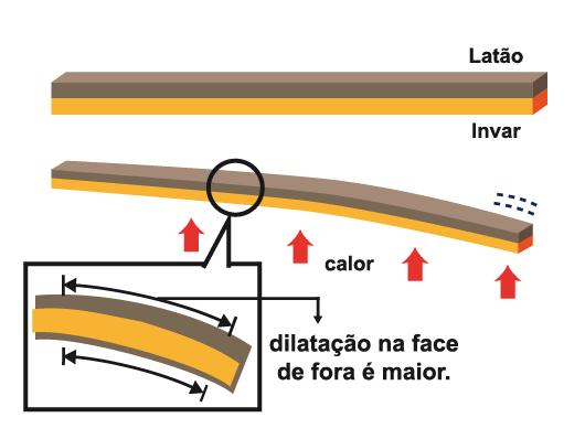 Dilatação Superficial EQUAÇÃO DA DILATAÇÃO SUPERFICIAL S = β.si. T Imagem: SEE-PE, redesenhado a partir de imagem de Autor Desconhecido.