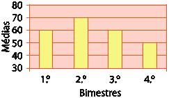 O gráfico que representa a situação descrita na tabela é: (A) (B) (C) (D) ÍNDICES PERCENTUAIS DE ACERTOS