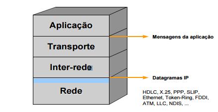 20 na década de 1970 a ISO (International Organization for Standardization) criou um padrão universal para troca de informações entre e dentro das redes.