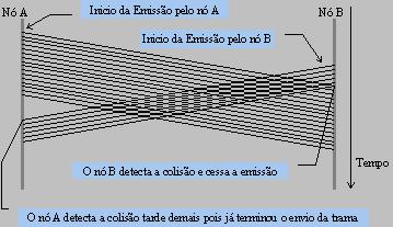 22 Existe um aspecto importante a considerar para que as colisões sejam detectadas com sucesso, o tamanho mínimo dos pacotes deve ser tal que o seu tempo de transmissão seja superior ao dobro do