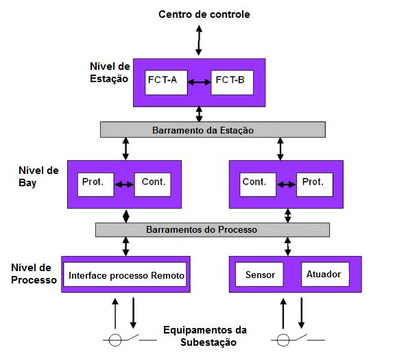 24 Figura 4 - Função de hierarquia de IEC 61850. Fonte: (KANABAR, 2009).