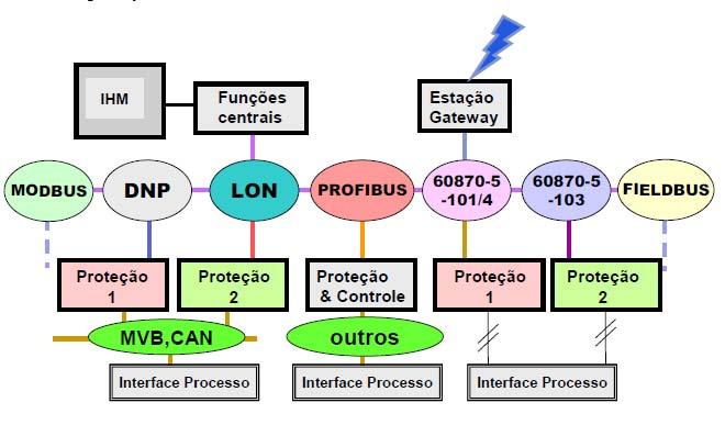 31 comunicação entre IEDs de diferentes fabricantes, pois o protocolo de comunicação é o padrão IEC 61850. A figura 8 ilustra como os protocolos eram usados antes do padrão IEC 61850.