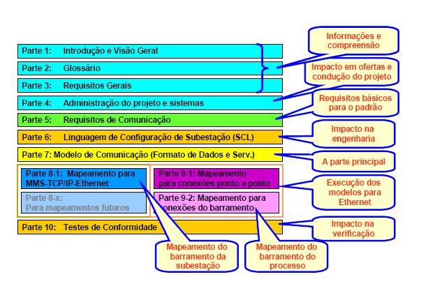 32 Figura 9 - Arquitetura da Norma IEC 61850. Fonte: Santos et al.(2007).