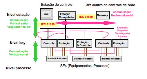 35 As mensagens com restrições críticas a atraso, como bloqueios, são denominadas de transferência de objetos genéricos de eventos do sistema (GOOSE - Mensagens Rápidas e de Trip). (GURJÃO et al.