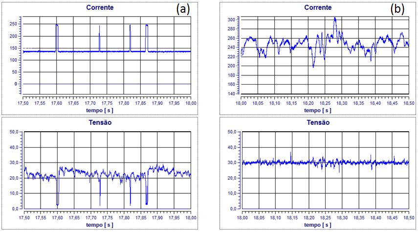 46 Figura 9: Oscilogramas de corrente de soldagem e tensão do arco obtidos para nível alto de ES.