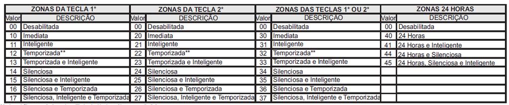 sensor de abertura ou o sensor infravermelho ou o controle remoto. O led APRENDER acende por 2 segundos confirmando a apreensão. Obs.: - Cada tecla do controle remoto deve ser programada.