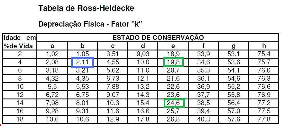 Utilização do MAEC nos métodos de avaliação imobiliária percentagem de vida (4%). Assim, o coeficiente de homogeneização, para o estado de conservação, resulta da diferença entre 19,8% e 2,11%.