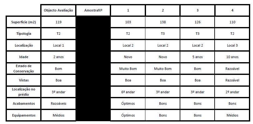 Anexo II Tomando em consideração os imóveis apresentados nas tabelas 3.1 e 3.2, exemplifica-se o processo de homogeneização e de correção.