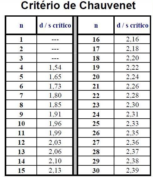 Anexo III Tabela de distribuição de Student e Tabela de Chauvenet