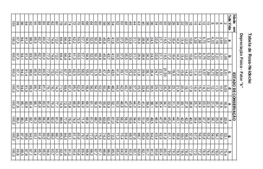 Anexo IV Tabela de Ross-Heideck Apresentação da tabela de Ross-Heidecke, utilizada para
