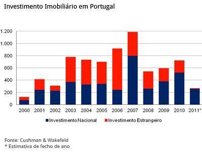 Capítulo 1 Introdução 1.1 Enquadramento geral O mercado imobiliário, acompanhando a tendência da restante indústria da construção tem sofrido uma significativa recessão.