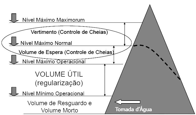 32 Figura 1 - Esquema de uma usina de regularização (notas de aula de PHD238 Hidrologia Ambiental) De um modo geral, o planejamento da expansão do sistema de aproveitamento do potencial hidroelétrico