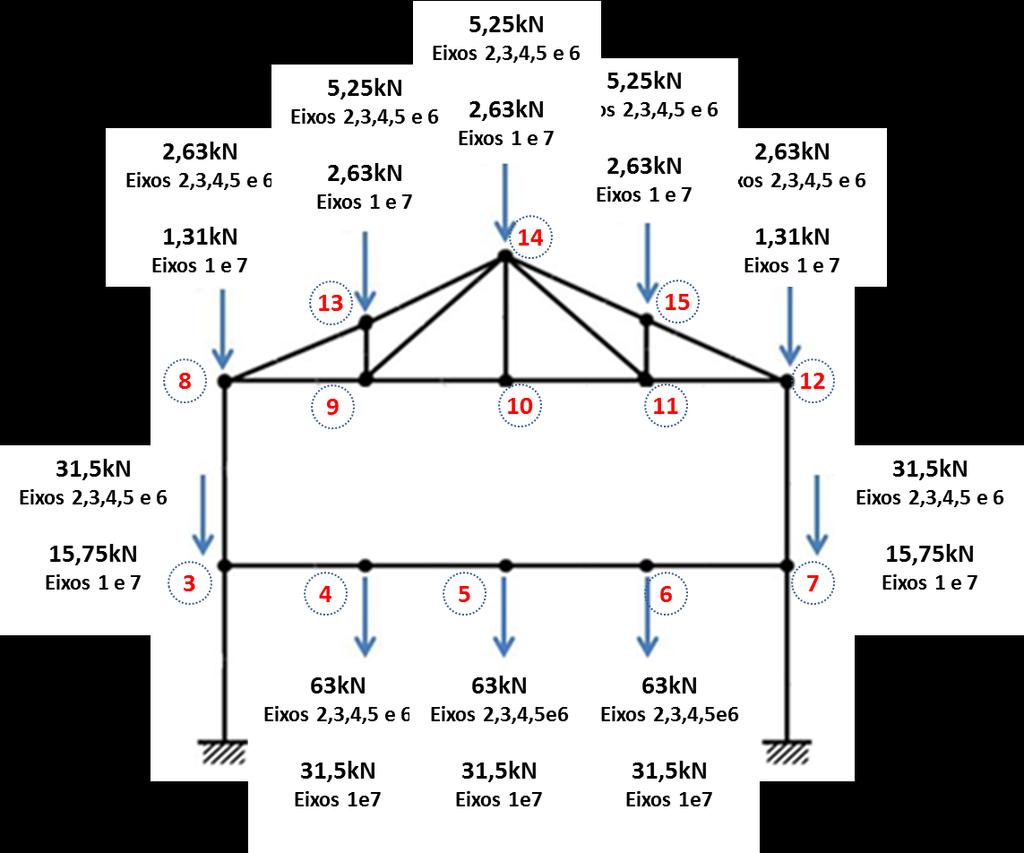 Carga nos nós 4, 5 e 6 (reações viga V2) o Eixos 2, 3, 4, 5 e 6: (2,0 + 1,0) x 7 x 3,0 = 63kN o Eixos 1 e 7: (2,0 +