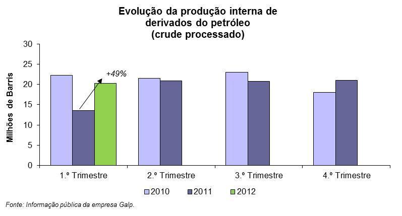 (+25.4%), do fuelóleo (+12.9%) e do jet-fuel (+0.9%), tendo as três maiores quedas sido verificadas no volume de vendas de biodiesel em estado puro i.e., não incorporado no gasóleo rodoviário (-24.