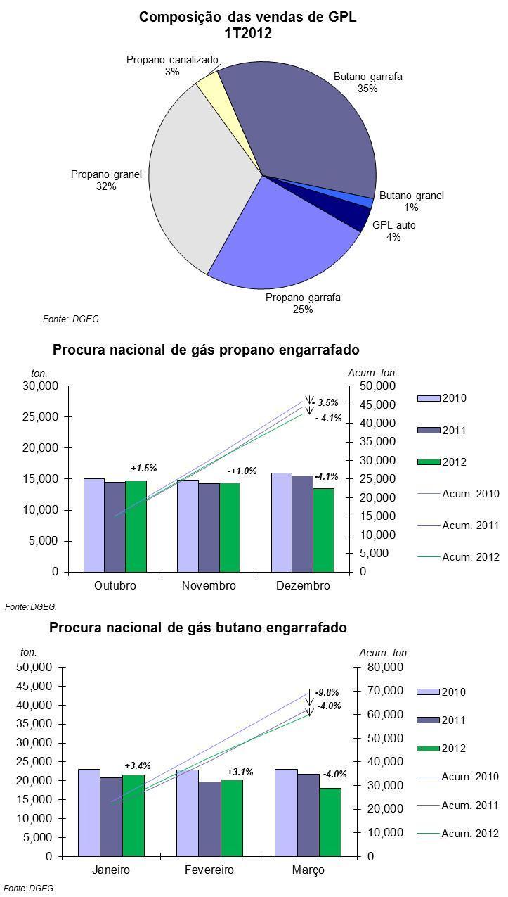 4. Breve análise do sector do gás propano e butano engarrafado 4.1.