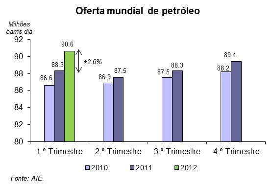 No primeiro trimestre de 2012 verificou-se, de igual modo, um aumento da oferta mundial de petróleo, em relação a todos os trimestres de 2011 e, em particular, ao quarto trimestre de 2011 (+1.
