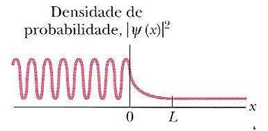 O Efeito Túnel Análise gráfica deste resultado ( 2 versus x) Se x < 0, a curva periódica à esquerda da barreira, é a combinação da onda de matéria incidente e onda