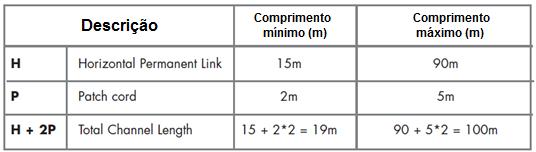 A tabela 1 abaixo (Tabela 31 da ISO/IEC 11801:2002/A1:2008),especificaas distâncias mínimas e máximas aplicáveis a cada elemento do cabeamento.