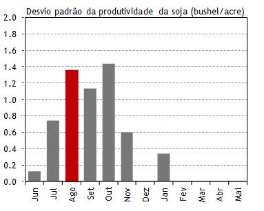 Era esperada que o rendimento agrícola do milho caísse de 170.