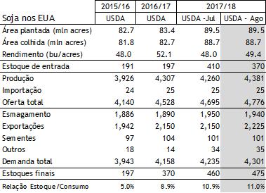 Com isso os preços dessas commodities caíram 3,95%, 3,7% e 3,4%, respectivamente.