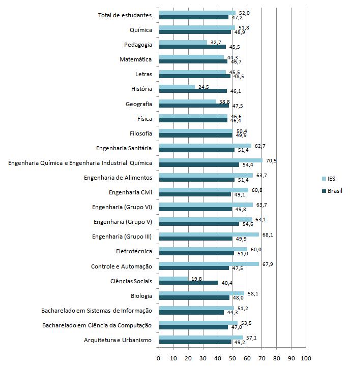 Gráfico 3 Comparação entre as médias dos cursos da IES e a