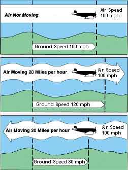 Velocidade de solo (groundspeed): a velocidade da aeronave em relação ao solo.