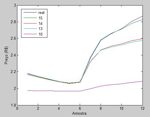 resultado mais próximo foi alcançado com a utilização de 15 neurônios, com erro relativo máximo de 1,40 %. Figura 5: Comparação dos preços reais da gasolina, multiplicado por 0,7, e do etanol.