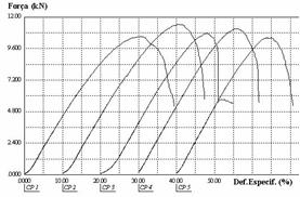 amostra virgem dano mecânico c) c) amostra virgem exposição ao UV 6 exposição ao UV 12 Força (kn/m) 48 Força (kn/m) dano mecânico 15 36 24 d) 9 6 d) 3 12 1 2 3 4 1 2 3 4